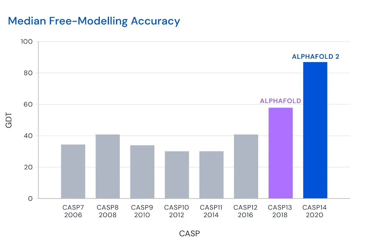 CASP free-modeling accuracy summary reused from Lecture 14 (DeepMind / CASP14). Different CASPs have different targets.