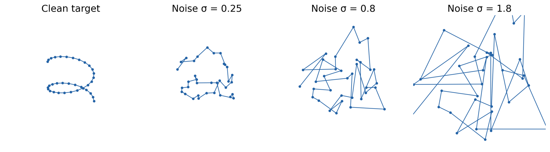 Teaching schematic: a 2D coordinate chain with increasing Gaussian noise; not a protein trajectory.