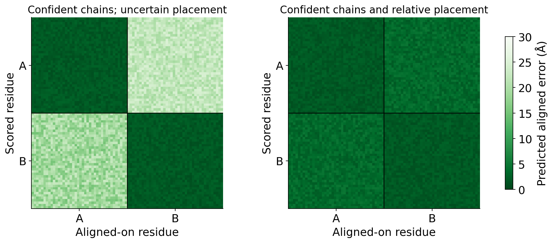 Synthetic PAE matrices for teaching, not predictions from a real target. Lower error = darker green.