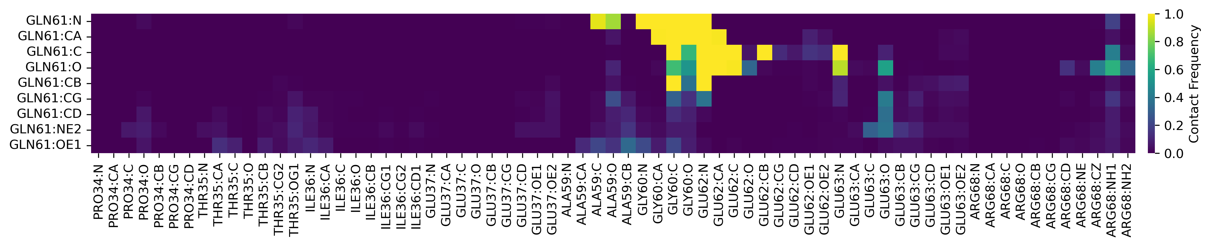 Example contact-frequency plot for GDP-bound WT