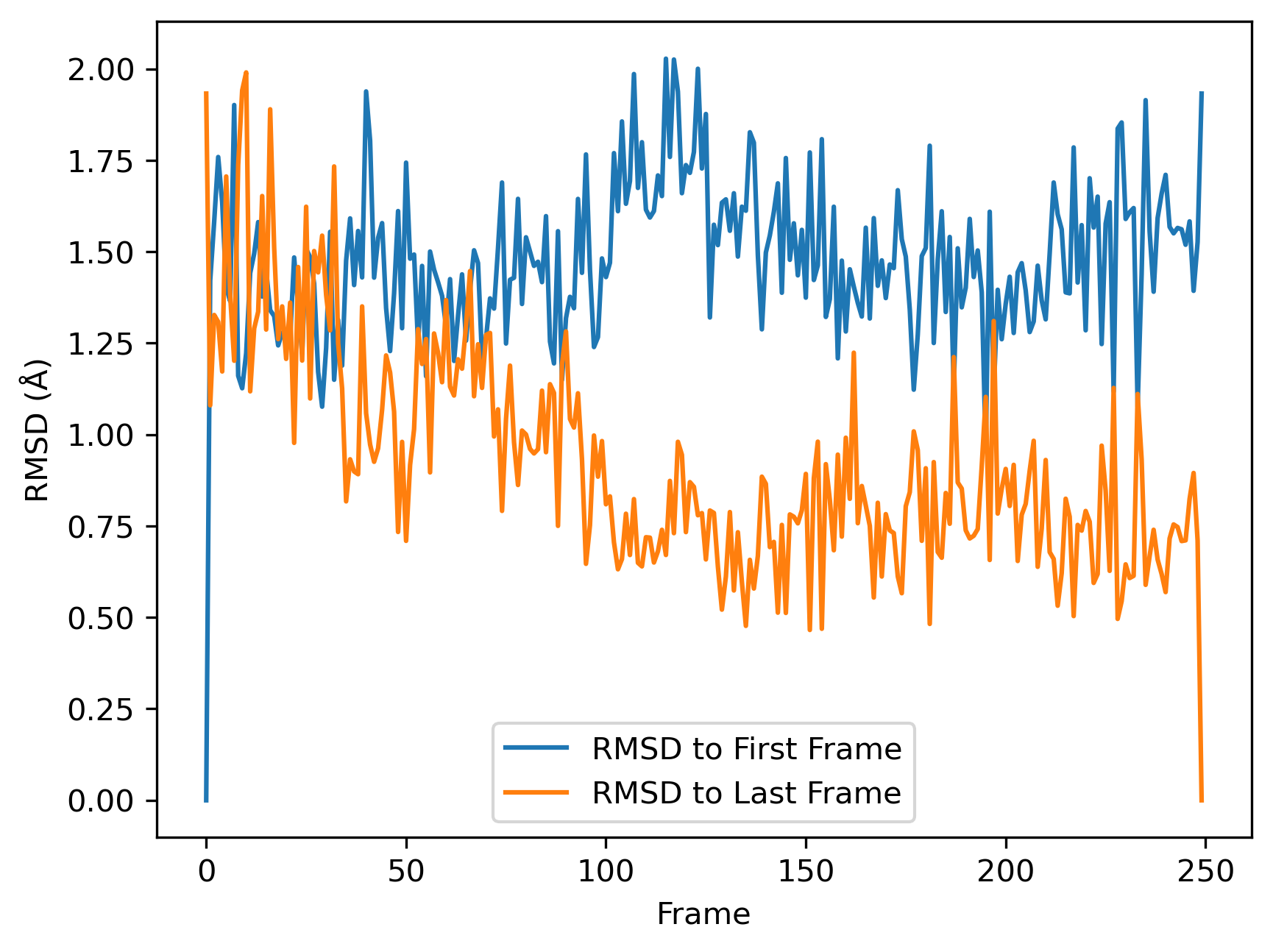 Example RMSD plot for GDP-bound WT
