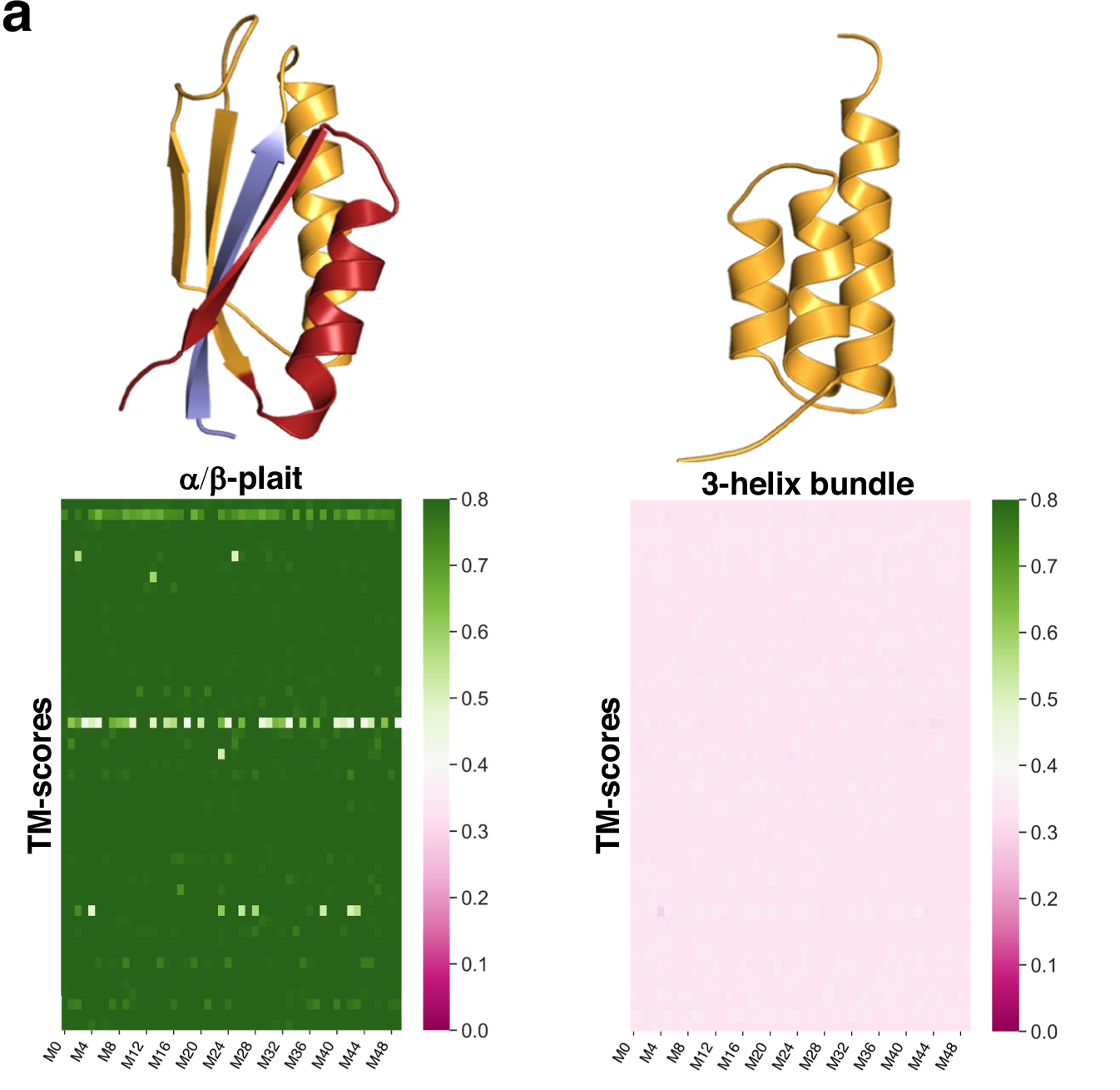 Chakravarty et al., Fig. 3a (cropped): Sa1. Predictions resemble the α/β-plait fold and miss the 3-helix bundle.